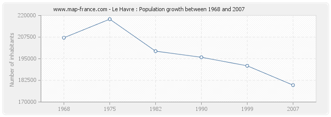 Population Le Havre